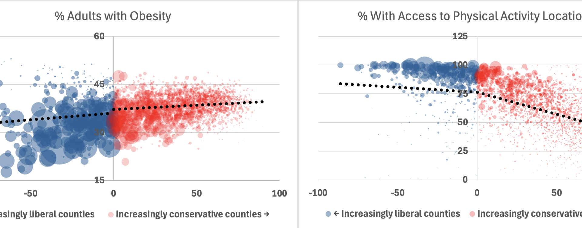 [OC] Politics, obesity and exercise in the US