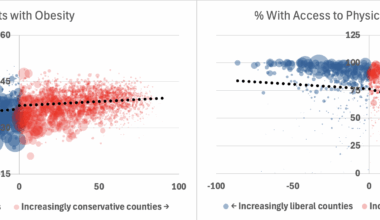 [OC] Politics, obesity and exercise in the US