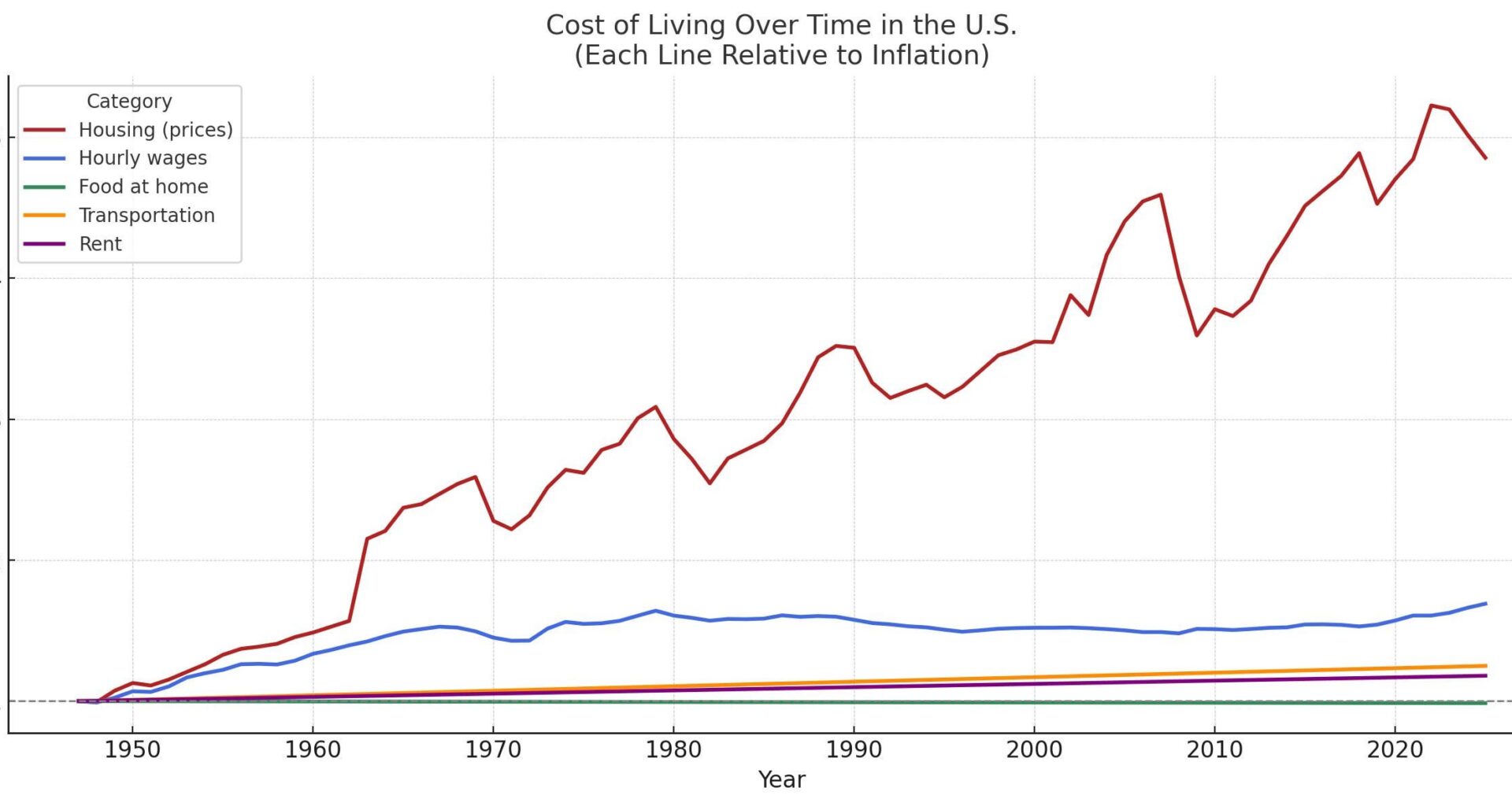 [OC] Cost of Living Over Time in the U.S.