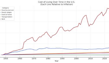 [OC] Cost of Living Over Time in the U.S.