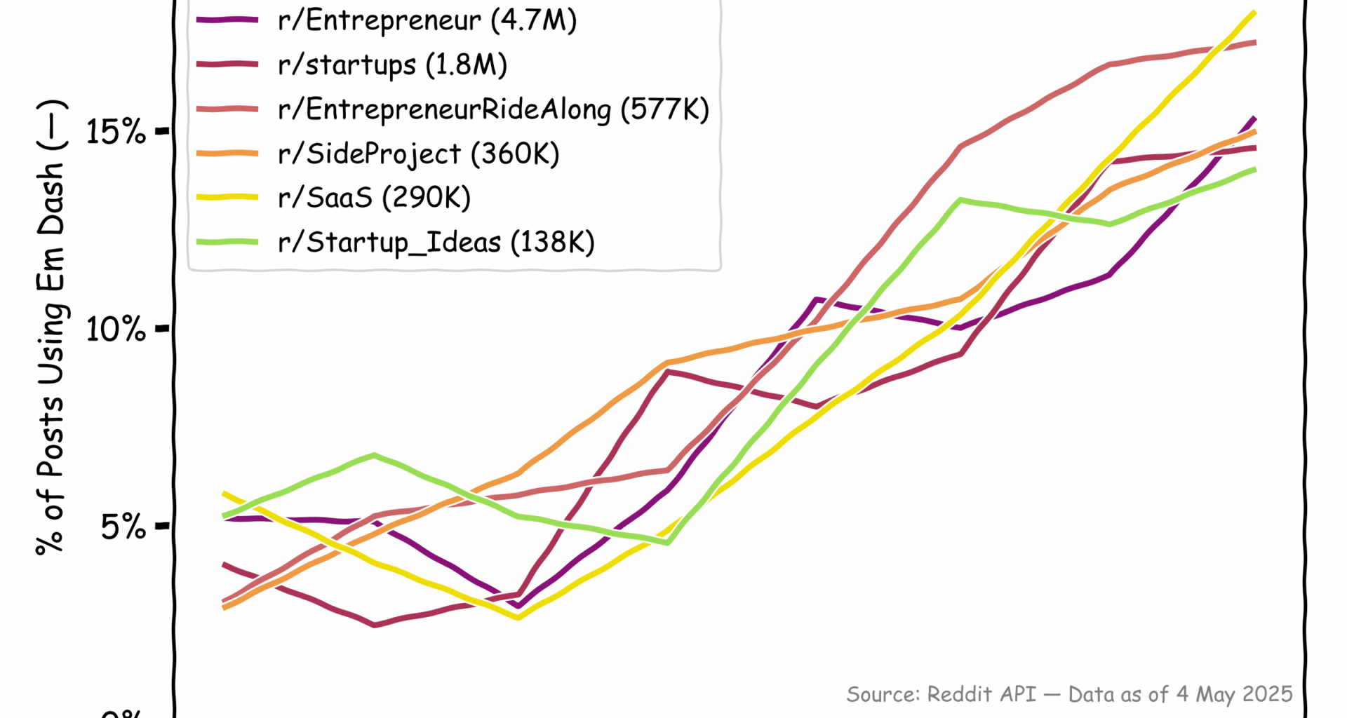 [OC] Em Dash Usage is Surging in Tech & Startup Subreddits