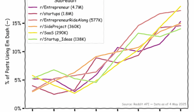 [OC] Em Dash Usage is Surging in Tech & Startup Subreddits