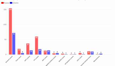 Stats by Oryx for 20.04.2025-25.04.2025. Russian equipment losses are more than double compared to Ukraine.