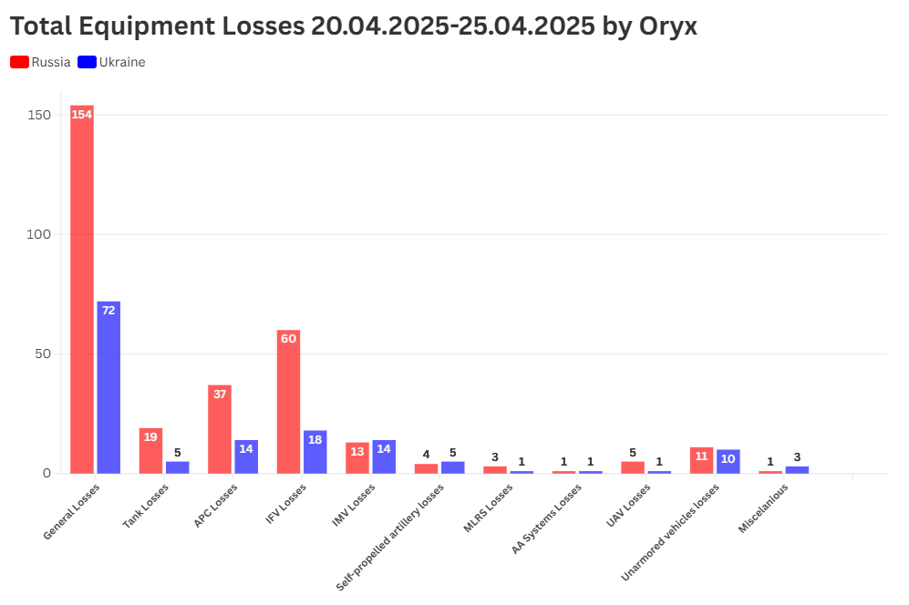 Stats by Oryx for 20.04.2025-25.04.2025. Russian equipment losses are more than double compared to Ukraine.