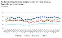 Gada laikā nodarbinātības līmenis Latvijā samazinājies par 0,8 procentpunktiem