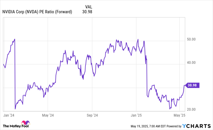 NVDA PE Ratio (Forward) Chart