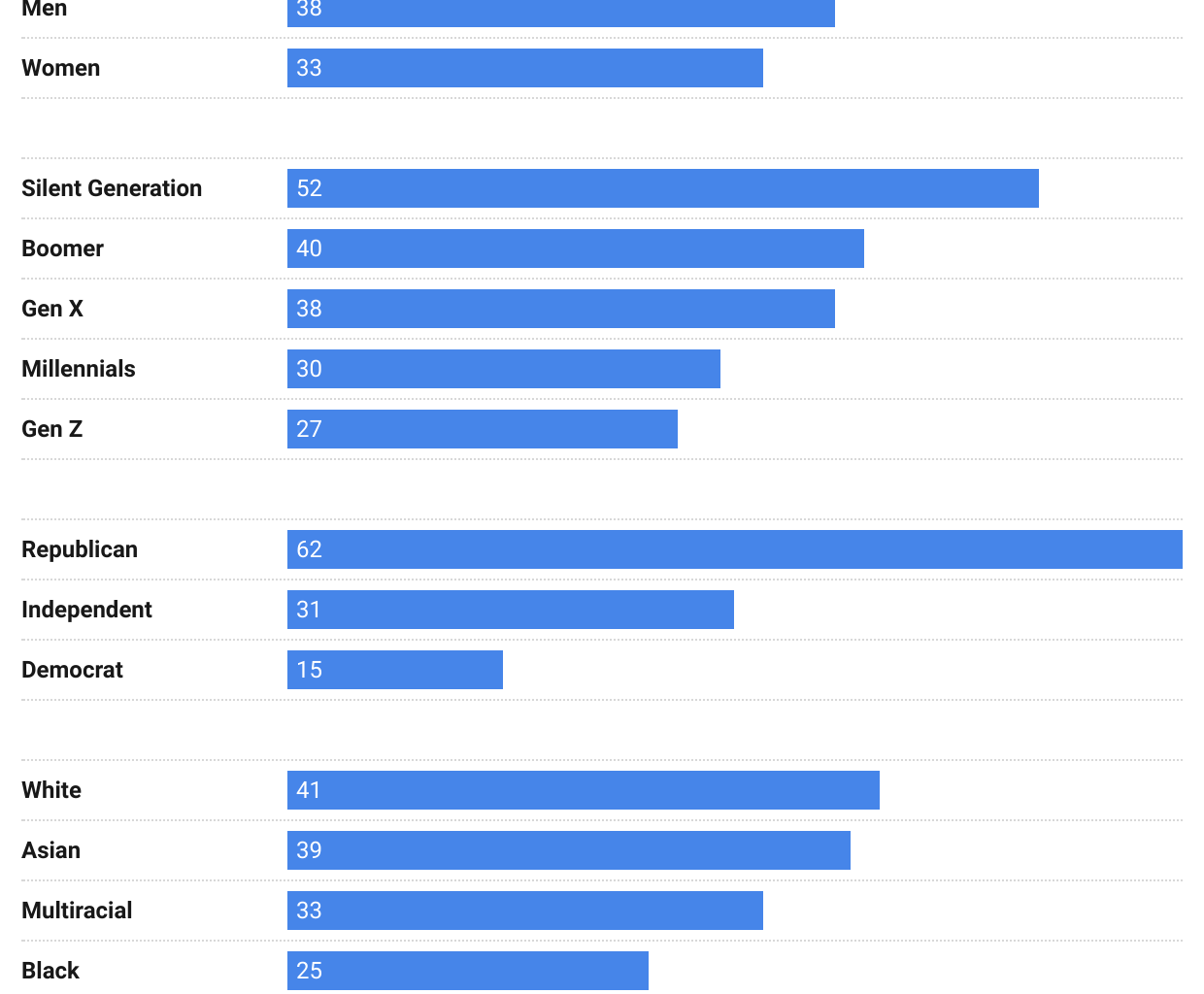 [OC] Republicans are 4 times more likely than Democrats to support military encampments for undocumented migrants
