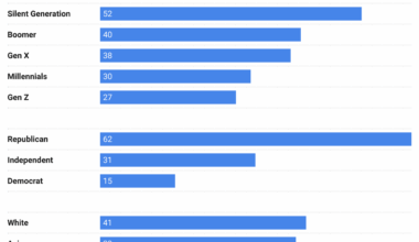 [OC] Republicans are 4 times more likely than Democrats to support military encampments for undocumented migrants