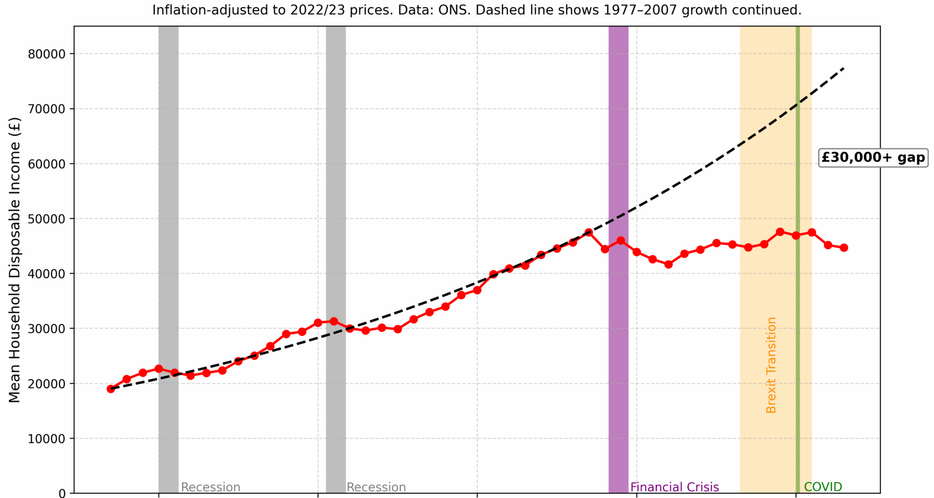 [OC] UK working households are now over £30,000 worse off than if pre-2008 income growth had continued.