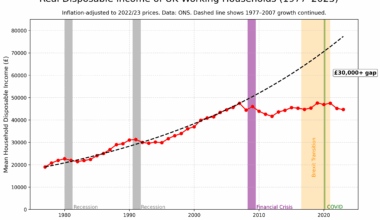 [OC] UK working households are now over £30,000 worse off than if pre-2008 income growth had continued.