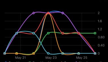 [OC] My COVID Progression of Symptoms