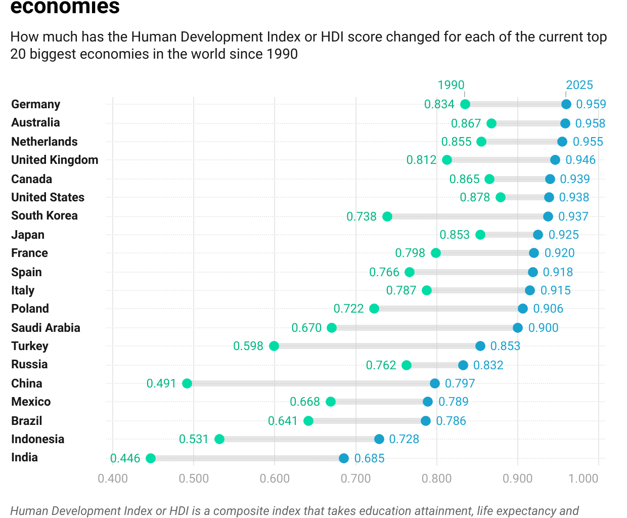 [OC] Change in Human Development Index for the top 20 biggest economies