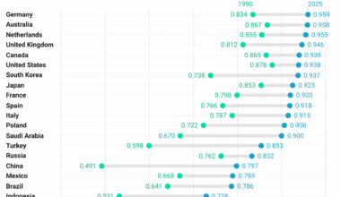 [OC] Change in Human Development Index for the top 20 biggest economies