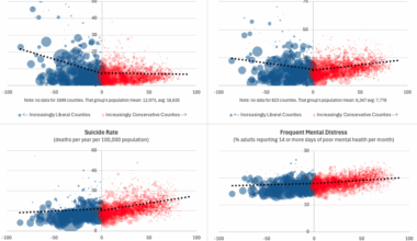 [OC] Suicide, Homicide, Gun Violence and Mental Health vs. Political Homogeneity/Extremism