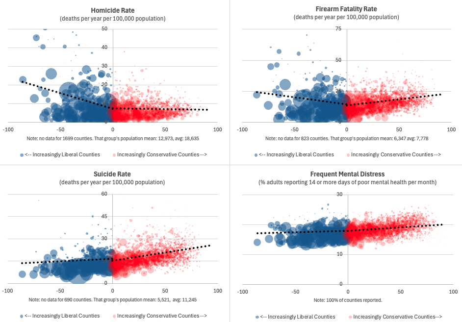 [OC] Suicide, Homicide, Gun Violence and Mental Health vs. Political Homogeneity/Extremism