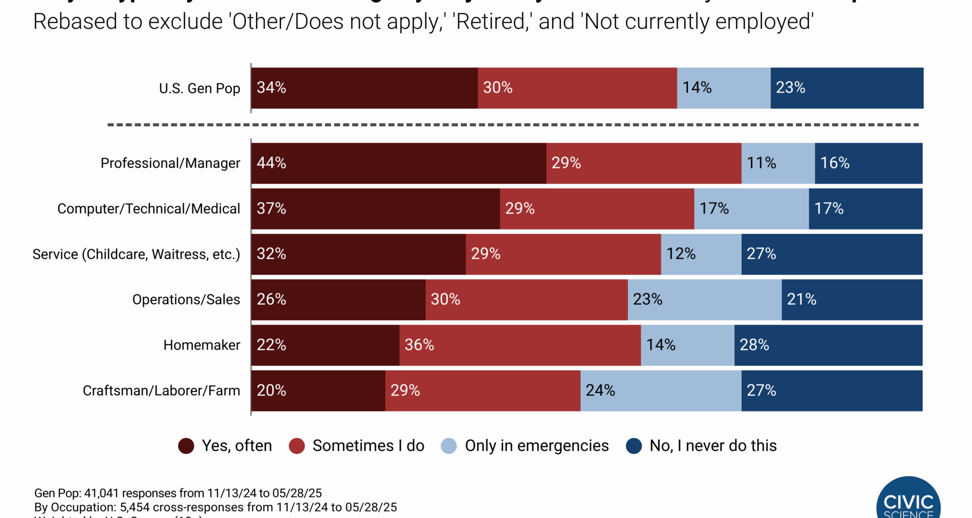 34% of employed US Adults work through lunch "often" [OC]
