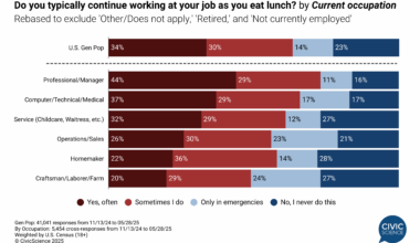 34% of employed US Adults work through lunch "often" [OC]
