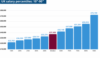 [OC] UK salary percentiles: 10th-99th