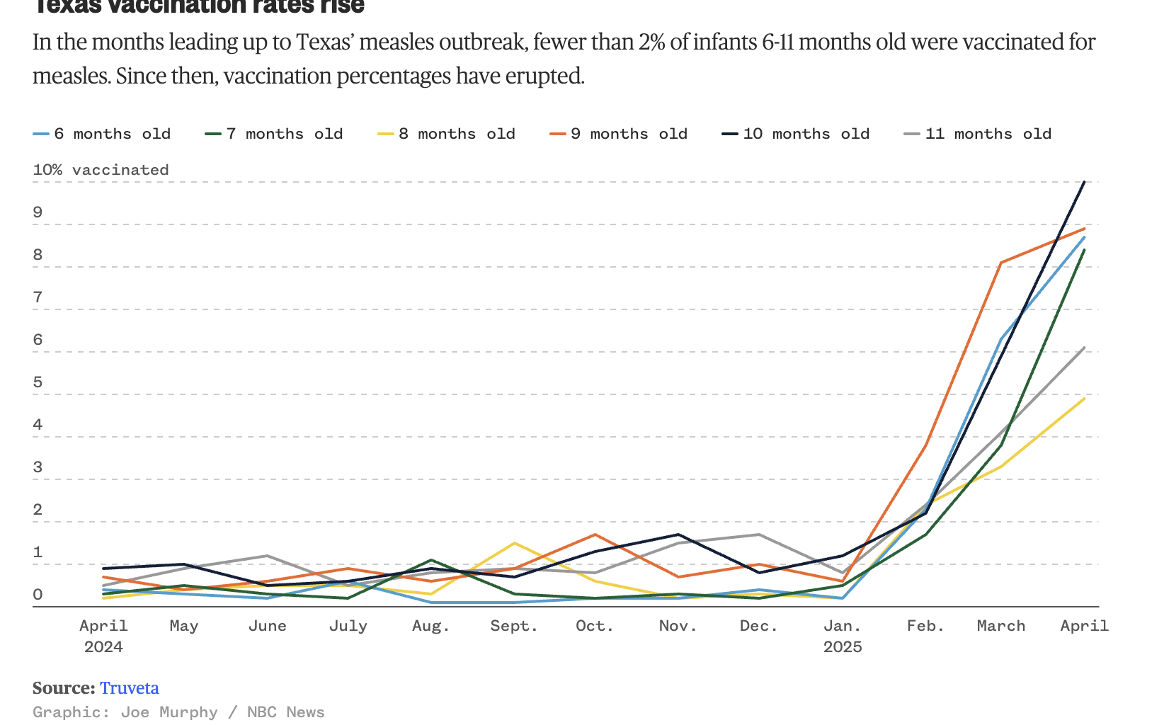 When measles struck, a surge of parents in Texas stepped up to vaccinate their children. [OC]