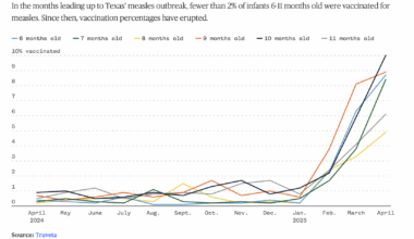 When measles struck, a surge of parents in Texas stepped up to vaccinate their children. [OC]