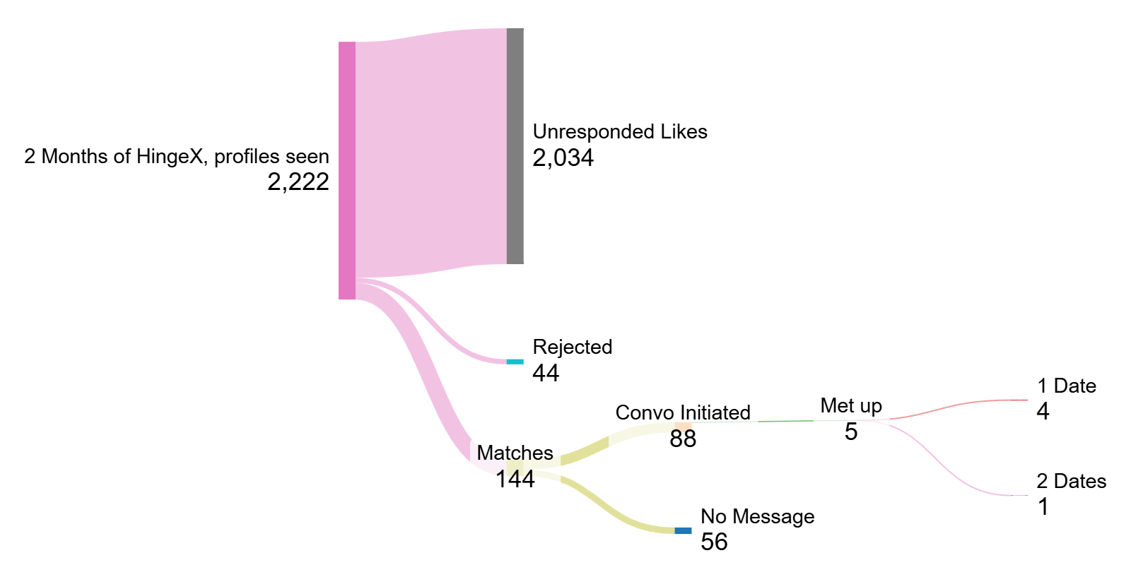 [OC] First 2 months on Hinge with HingeX as a straight dude. I think i'm burnt out.