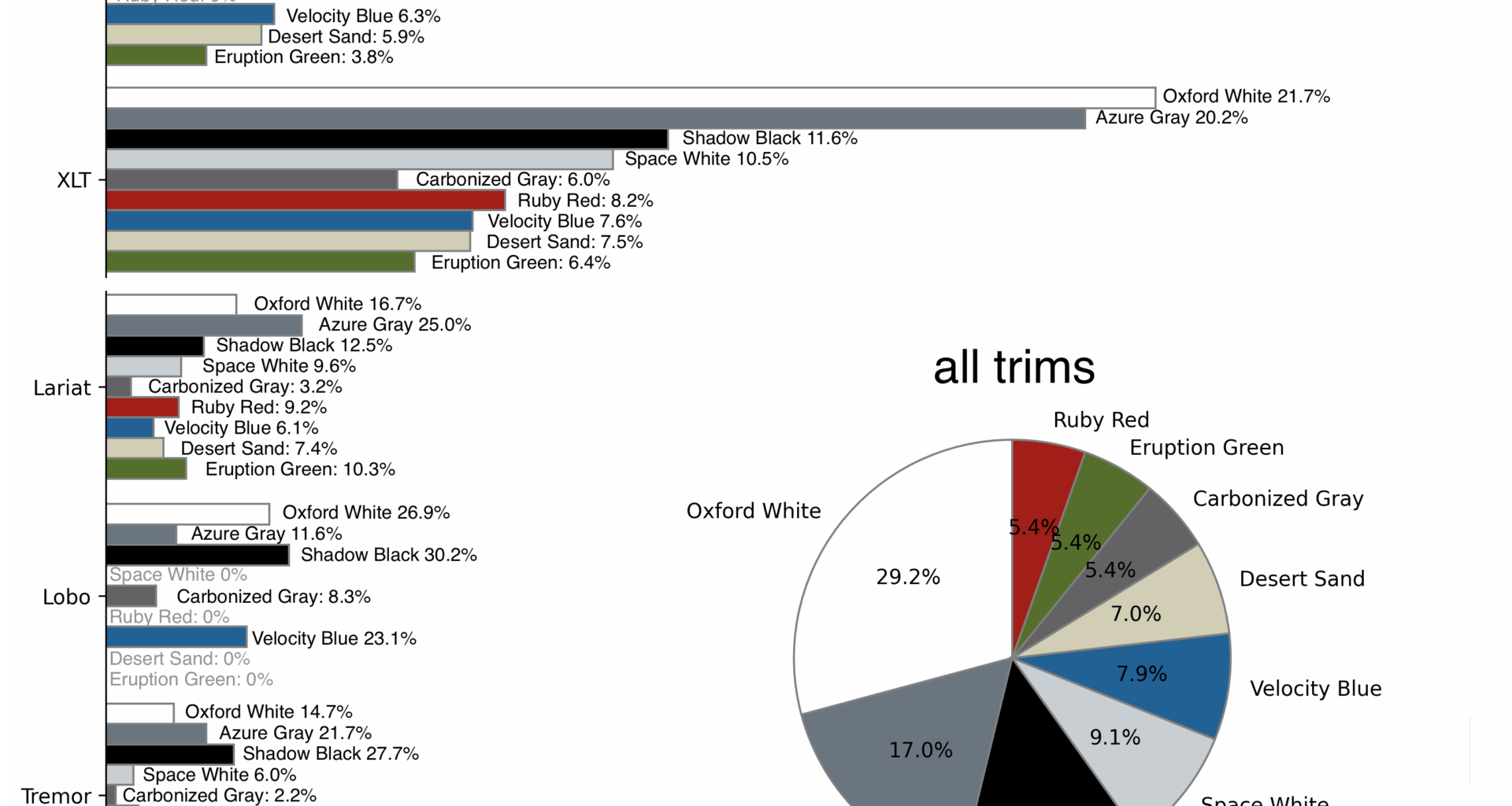 Distribution of Ford Maverick colors [OC]