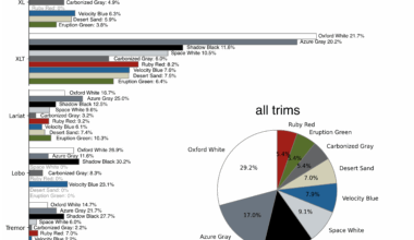 Distribution of Ford Maverick colors [OC]