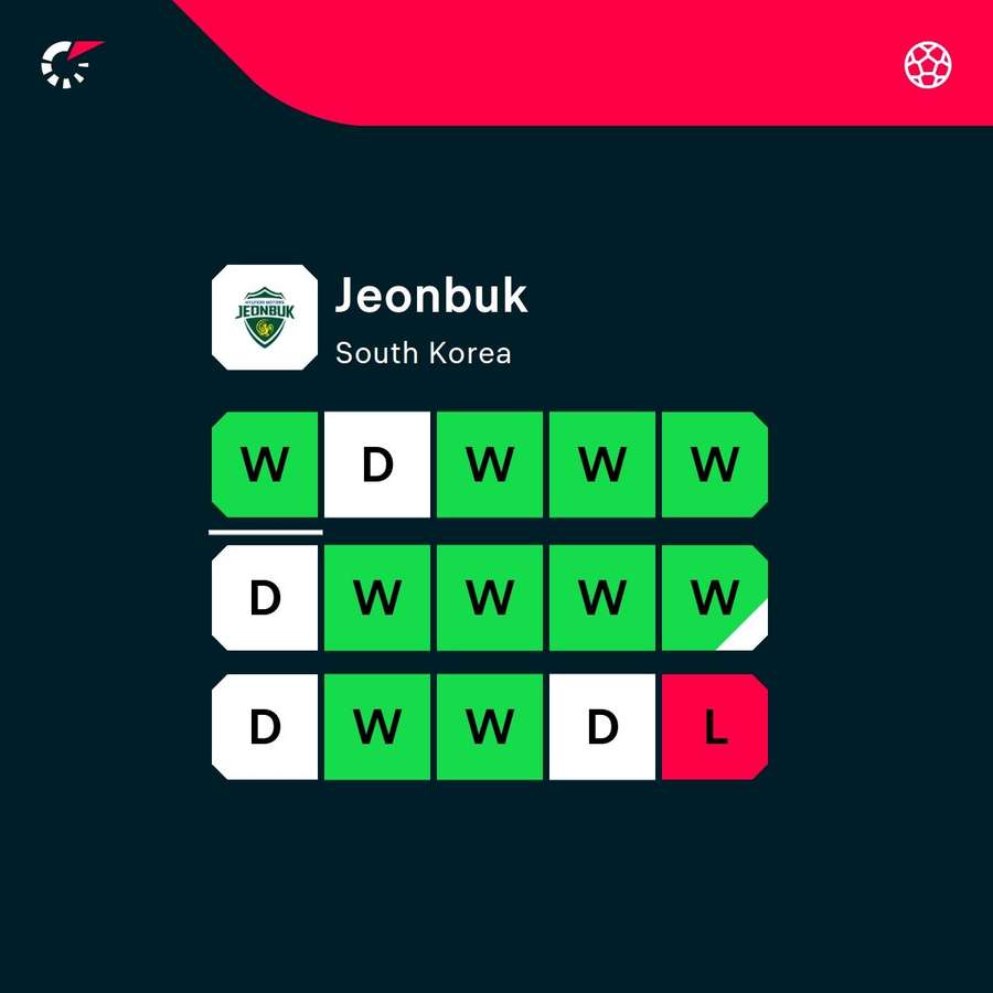 Poyet's Jeonbuk are in fine form