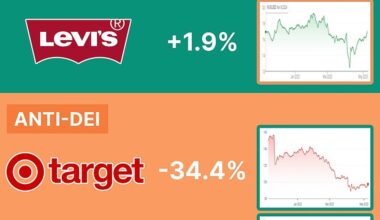 Some of the most visible DEI defenders have posted six-month stock rises, outperforming the bellwether S&P 500. Companies that cut back have lost some ground.