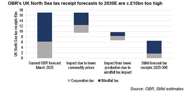 Broker estimates the windfall tax hit to production will cost HM Treasury £3bn by 20230