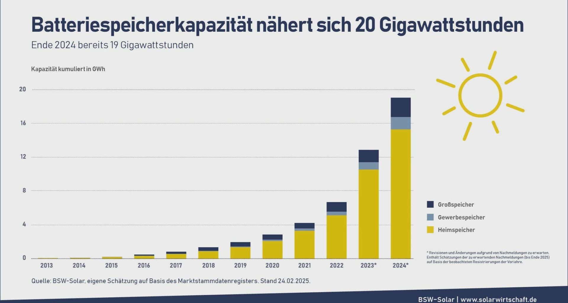 Batteriespeicherkapazität in Deutschland liegt Ende 2024 bei fast 20 Gigawattstunden