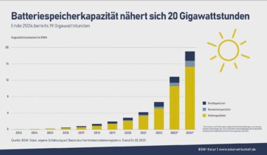 Batteriespeicherkapazität in Deutschland liegt Ende 2024 bei fast 20 Gigawattstunden