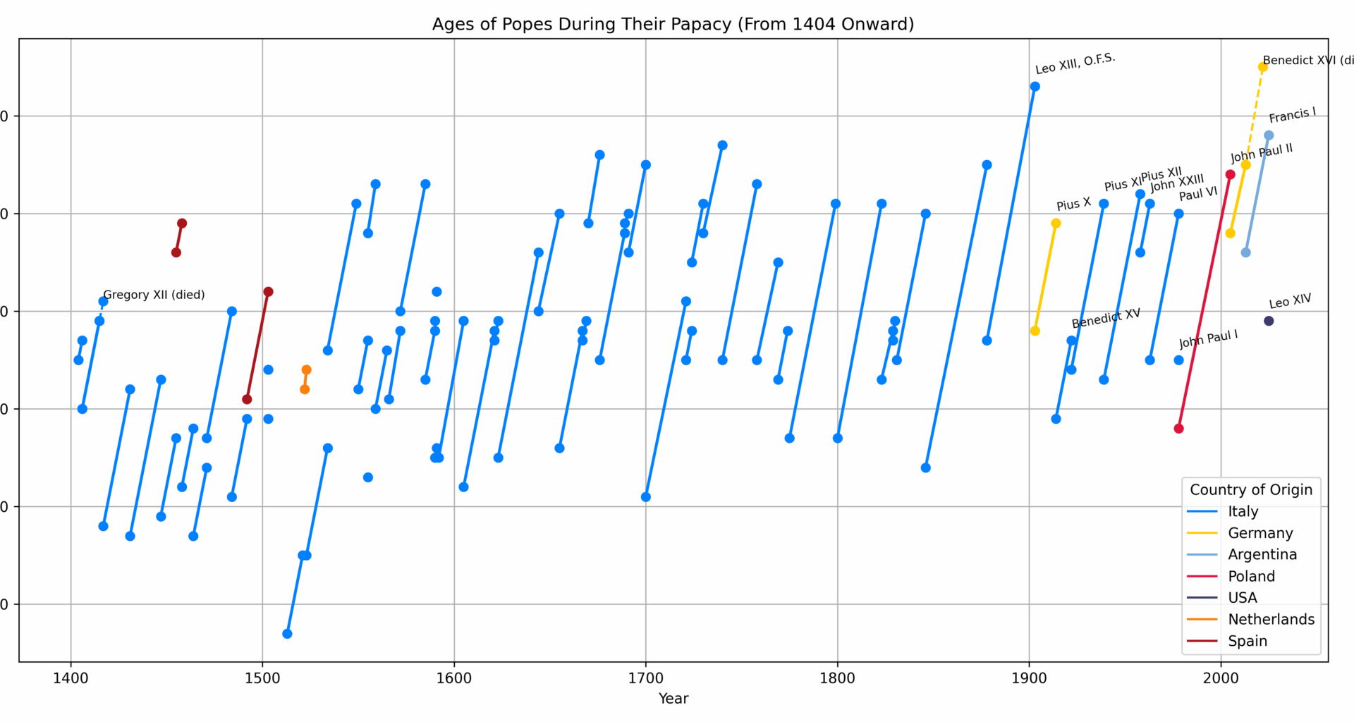 [OC] Is the Pope Getting Younger?