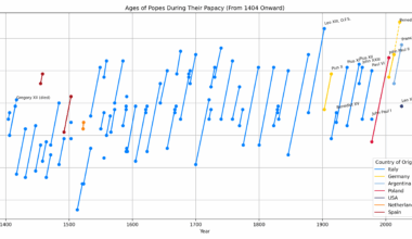 [OC] Is the Pope Getting Younger?