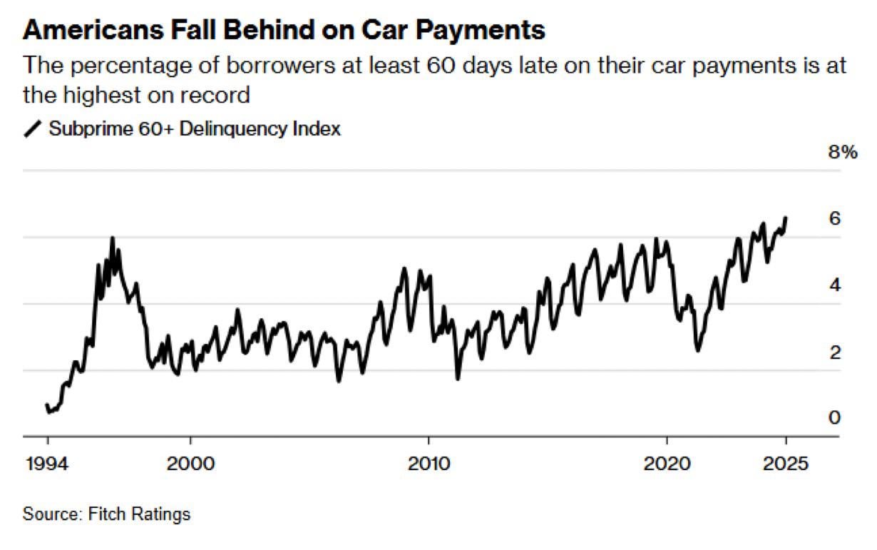 Record number of Americans cannot make car payments now. Perhaps the solution is to make cheaper cars available? The average new car costs $50,000.