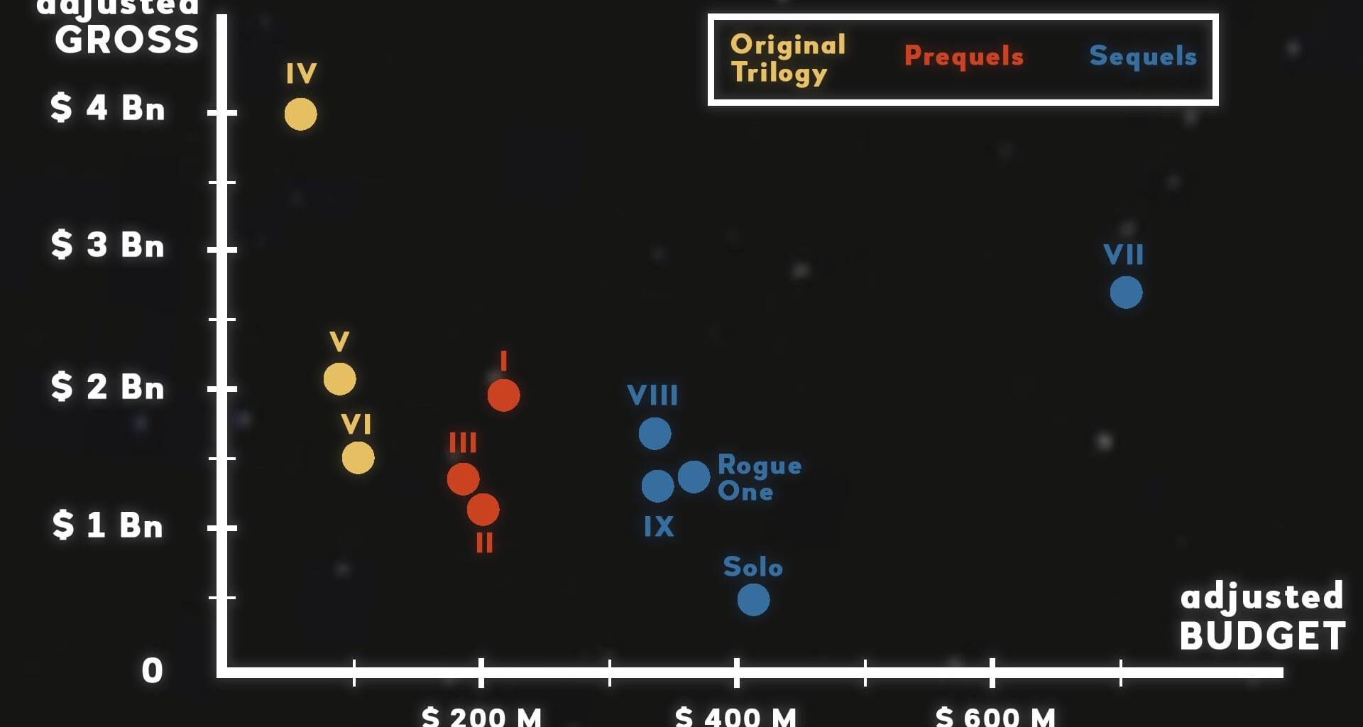 [OC] Star Wars franchise movies budget-gross scatter