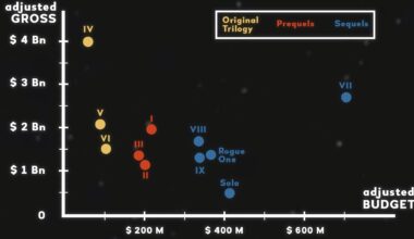 [OC] Star Wars franchise movies budget-gross scatter