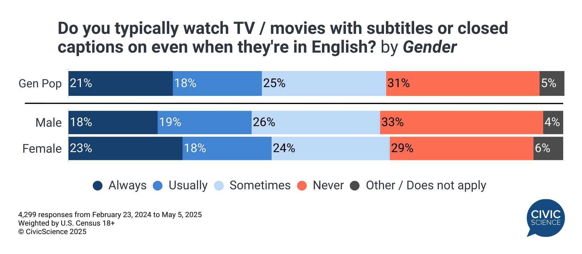 21% of US adults 'always' watch TV with subtitles on [OC]