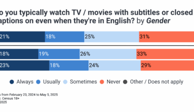 21% of US adults 'always' watch TV with subtitles on [OC]