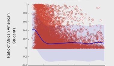 Ratio of African American Students vs Poverty in US Highschools [OC]
