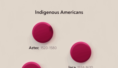 [OC] Indigenous Americans Population Loss