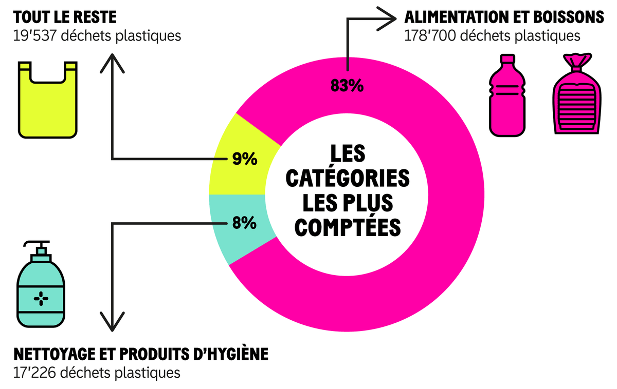 Infographie circulaire montrant les catégories de déchets plastiques les plus comptées : alimentation et boissons (178,700 déchets), nettoyage et produits d’hygiène (17,226 déchets), tout le reste (19,537 déchets). Infographie circulaire montrant les catégories de déchets plastiques les plus comptées : alimentation et boissons (178,700 déchets), nettoyage et produits d’hygiène (17,226 déchets), tout le reste (19,537 déchets).