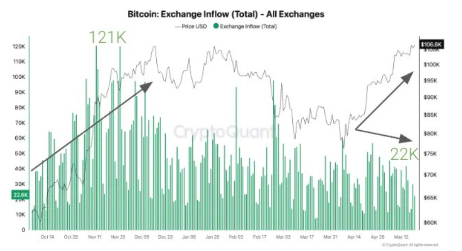 Bitcoin exchange inflow (total) -all exchanges