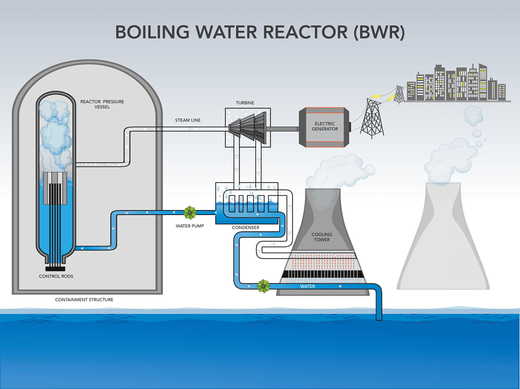 Schematic of a nuclear fission reactor