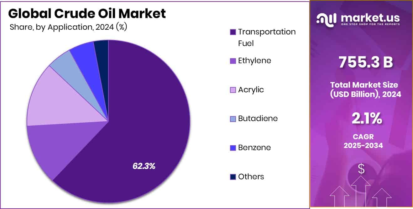 Crude Oil Market Share