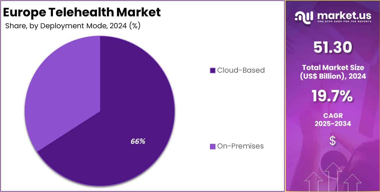 Europe Telehealth Market Share