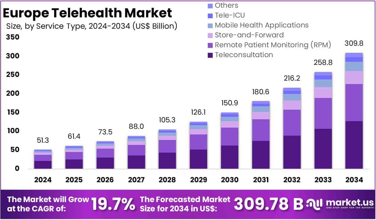 Europe Telehealth Market Size