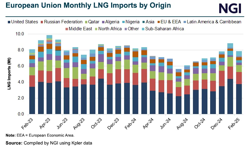 a breakdown of the European Union's LNG imports by origin country
