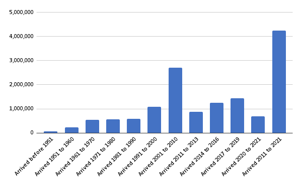 Fig 1 Population Chart