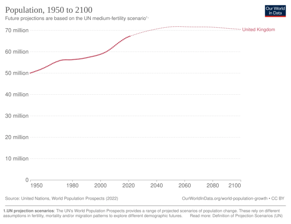 Fig 2 UK population projection